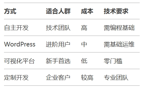 零基础也能轻松建站：手把手教你打造专业网站