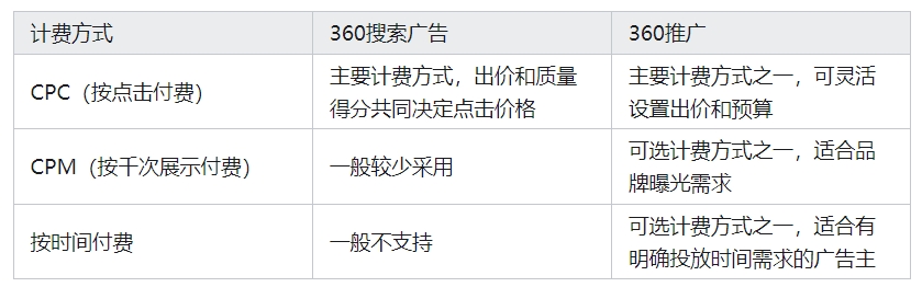 360搜索广告和推广开户计费模式解析